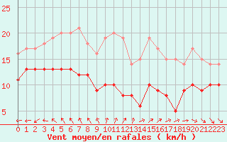 Courbe de la force du vent pour Ile d
