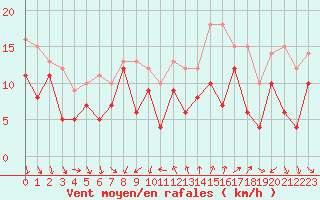 Courbe de la force du vent pour Montpellier (34)