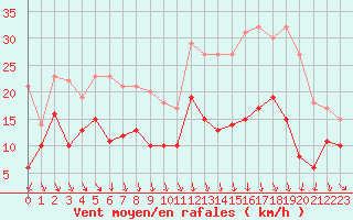 Courbe de la force du vent pour Roanne (42)