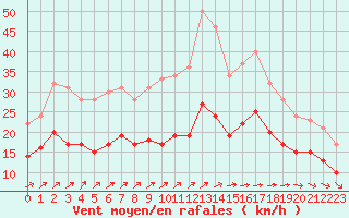 Courbe de la force du vent pour Ploudalmezeau (29)