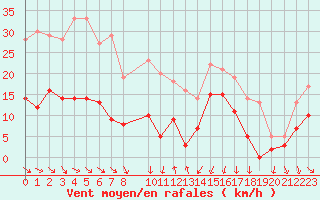 Courbe de la force du vent pour Cap Sagro (2B)