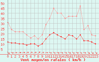 Courbe de la force du vent pour Martign-Briand (49)