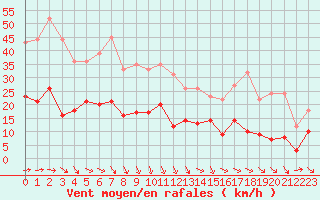 Courbe de la force du vent pour Ploumanac