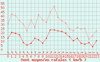Courbe de la force du vent pour Clermont-Ferrand (63)
