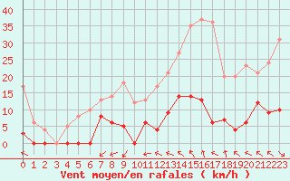 Courbe de la force du vent pour Aigleton - Nivose (38)