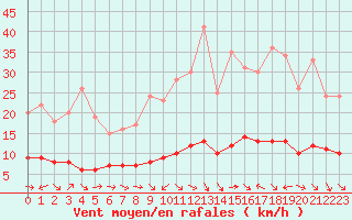 Courbe de la force du vent pour Lasne (Be)