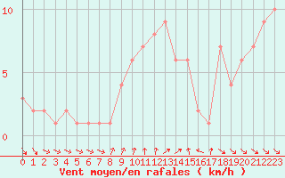 Courbe de la force du vent pour Orschwiller (67)