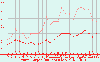Courbe de la force du vent pour Anse (69)