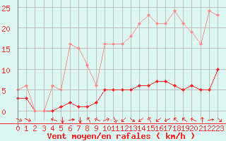 Courbe de la force du vent pour Haegen (67)