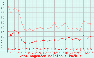 Courbe de la force du vent pour Laqueuille (63)