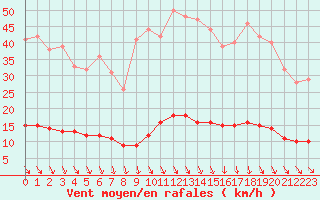 Courbe de la force du vent pour Saint-Cyprien (66)