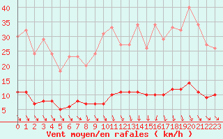 Courbe de la force du vent pour Saint-Cyprien (66)
