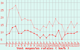 Courbe de la force du vent pour Ile d