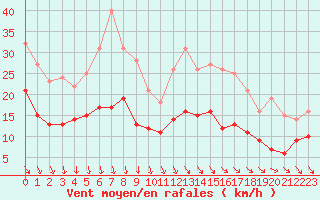 Courbe de la force du vent pour Le Talut - Belle-Ile (56)