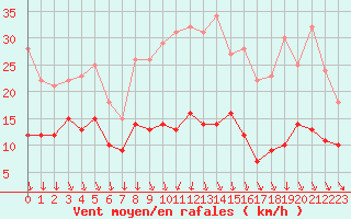 Courbe de la force du vent pour Tours (37)