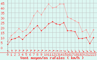 Courbe de la force du vent pour Quimper (29)