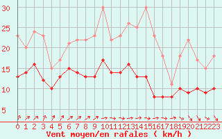 Courbe de la force du vent pour Poitiers (86)