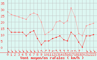 Courbe de la force du vent pour Roc St. Pere (And)