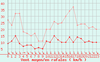 Courbe de la force du vent pour Le Mans (72)