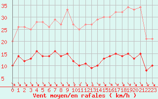 Courbe de la force du vent pour Mcon (71)