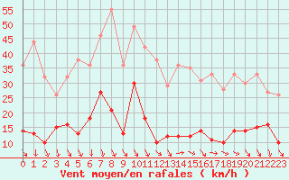 Courbe de la force du vent pour Saint-tienne-Valle-Franaise (48)