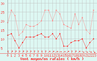 Courbe de la force du vent pour Deauville (14)