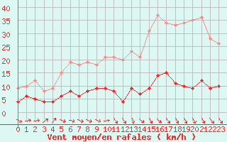 Courbe de la force du vent pour Quintenic (22)