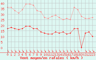 Courbe de la force du vent pour Nmes - Courbessac (30)