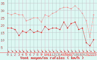 Courbe de la force du vent pour Reims-Prunay (51)