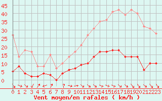 Courbe de la force du vent pour Aix-en-Provence (13)