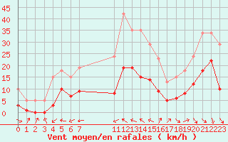 Courbe de la force du vent pour Arles (13)