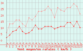 Courbe de la force du vent pour Valleroy (54)