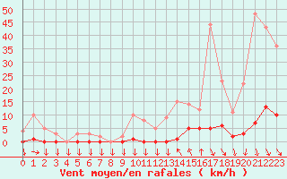 Courbe de la force du vent pour Saint-Cyprien (66)