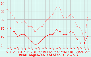 Courbe de la force du vent pour Monts-sur-Guesnes (86)