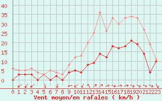 Courbe de la force du vent pour Alenon (61)