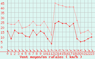 Courbe de la force du vent pour Nice (06)