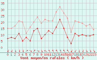 Courbe de la force du vent pour Caen (14)