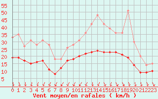Courbe de la force du vent pour Rochefort Saint-Agnant (17)