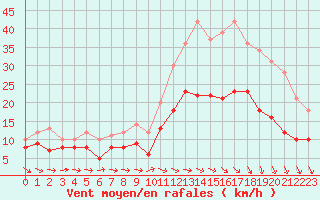 Courbe de la force du vent pour Villacoublay (78)