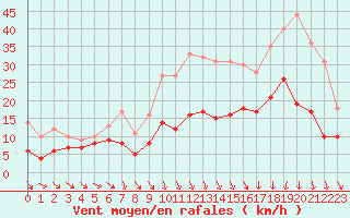 Courbe de la force du vent pour Landivisiau (29)