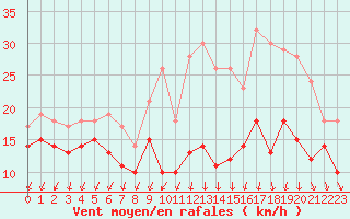 Courbe de la force du vent pour Chlons-en-Champagne (51)