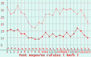 Courbe de la force du vent pour Laval (53)