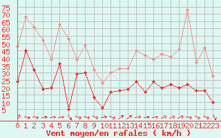 Courbe de la force du vent pour Mazet-Volamont (43)