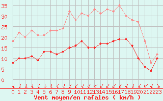 Courbe de la force du vent pour Dijon / Longvic (21)