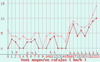 Courbe de la force du vent pour Dijon / Longvic (21)