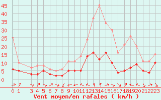 Courbe de la force du vent pour Le Puy - Loudes (43)