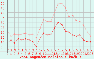 Courbe de la force du vent pour Stuttgart / Schnarrenberg