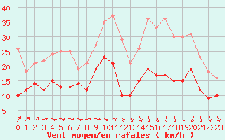 Courbe de la force du vent pour Villacoublay (78)