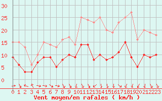 Courbe de la force du vent pour Nmes - Garons (30)