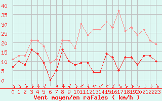 Courbe de la force du vent pour Dijon / Longvic (21)